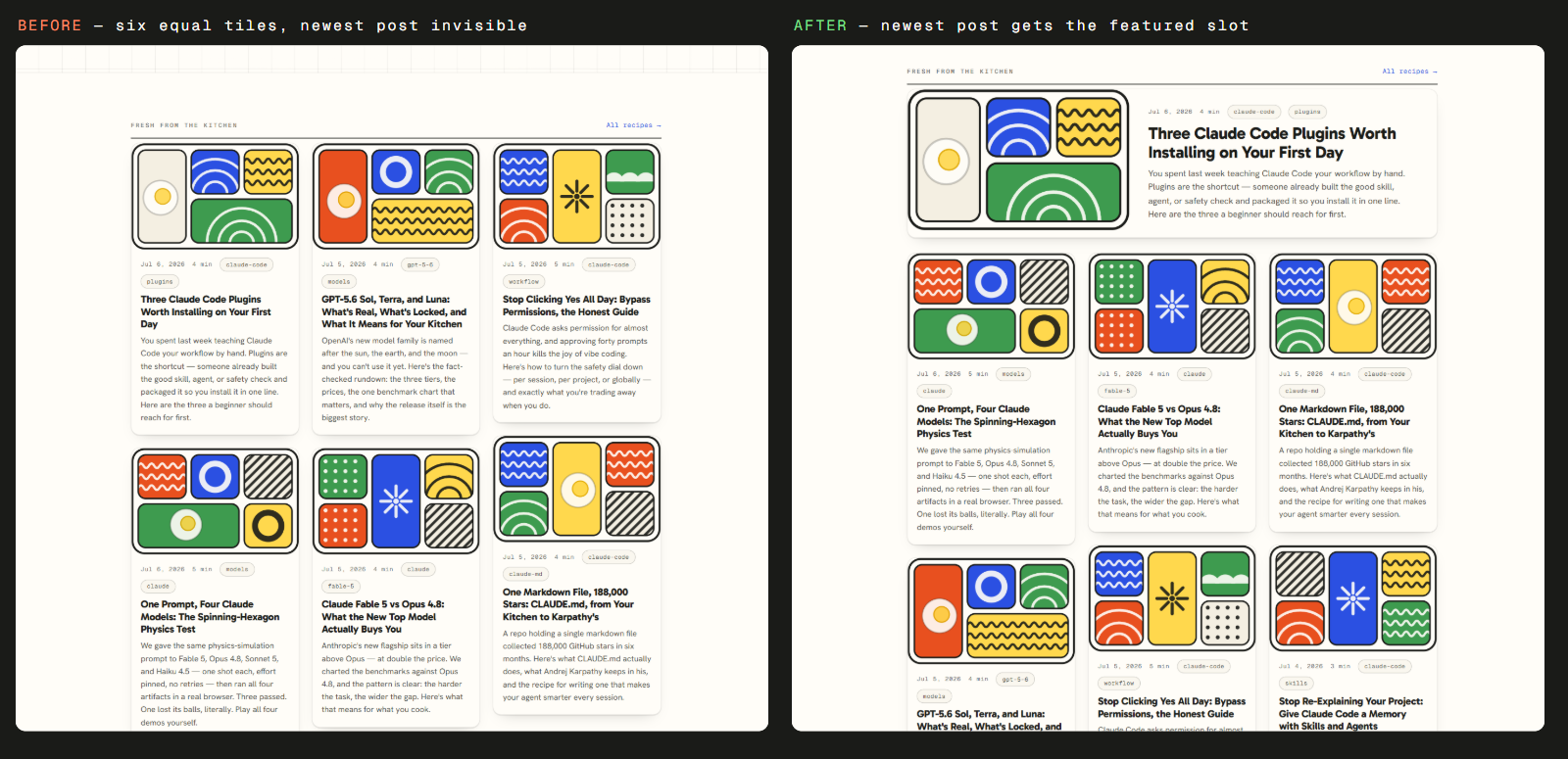 Before and after of the homepage listing: before shows six equal-sized cards in a grid; after shows the newest post as a wide featured card with a large title, with the remaining posts in a smaller grid below.