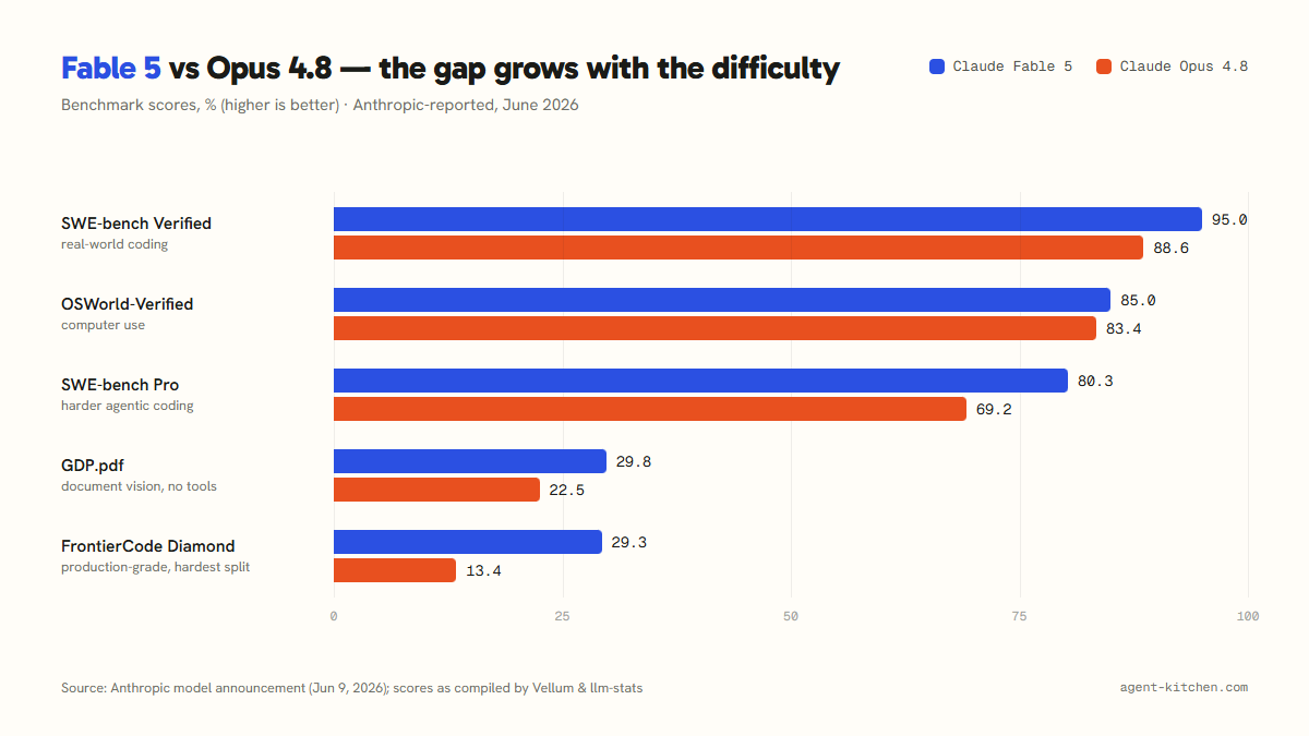 Bar chart comparing Claude Fable 5 and Claude Opus 4.8 across five benchmarks: SWE-bench Verified 95.0 vs 88.6, OSWorld-Verified 85.0 vs 83.4, SWE-bench Pro 80.3 vs 69.2, GDP.pdf 29.8 vs 22.5, and FrontierCode Diamond 29.3 vs 13.4 — the gap widens as the benchmarks get harder.