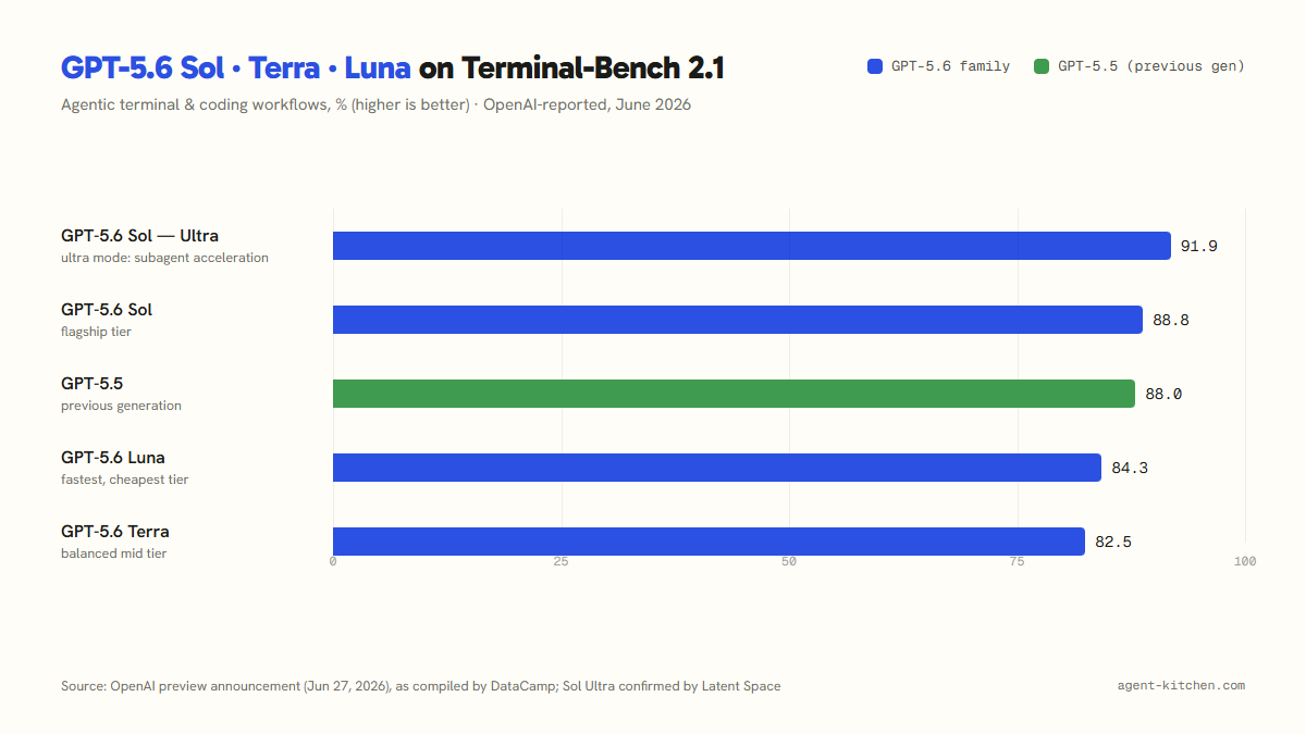 Bar chart of Terminal-Bench 2.1 scores: GPT-5.6 Sol in ultra mode scores 91.9, Sol 88.8, the previous-generation GPT-5.5 88.0, Luna 84.3, and Terra 82.5 — the flagship beats the old model by less than a point without ultra mode, while the cheap tiers land within striking distance.